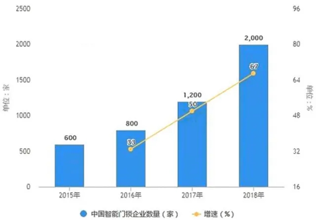 619f8e8957859481bb1aef11a3c9a90b.jpg 智能家居产品热销,智能门锁市场竞争白热化.jpg
